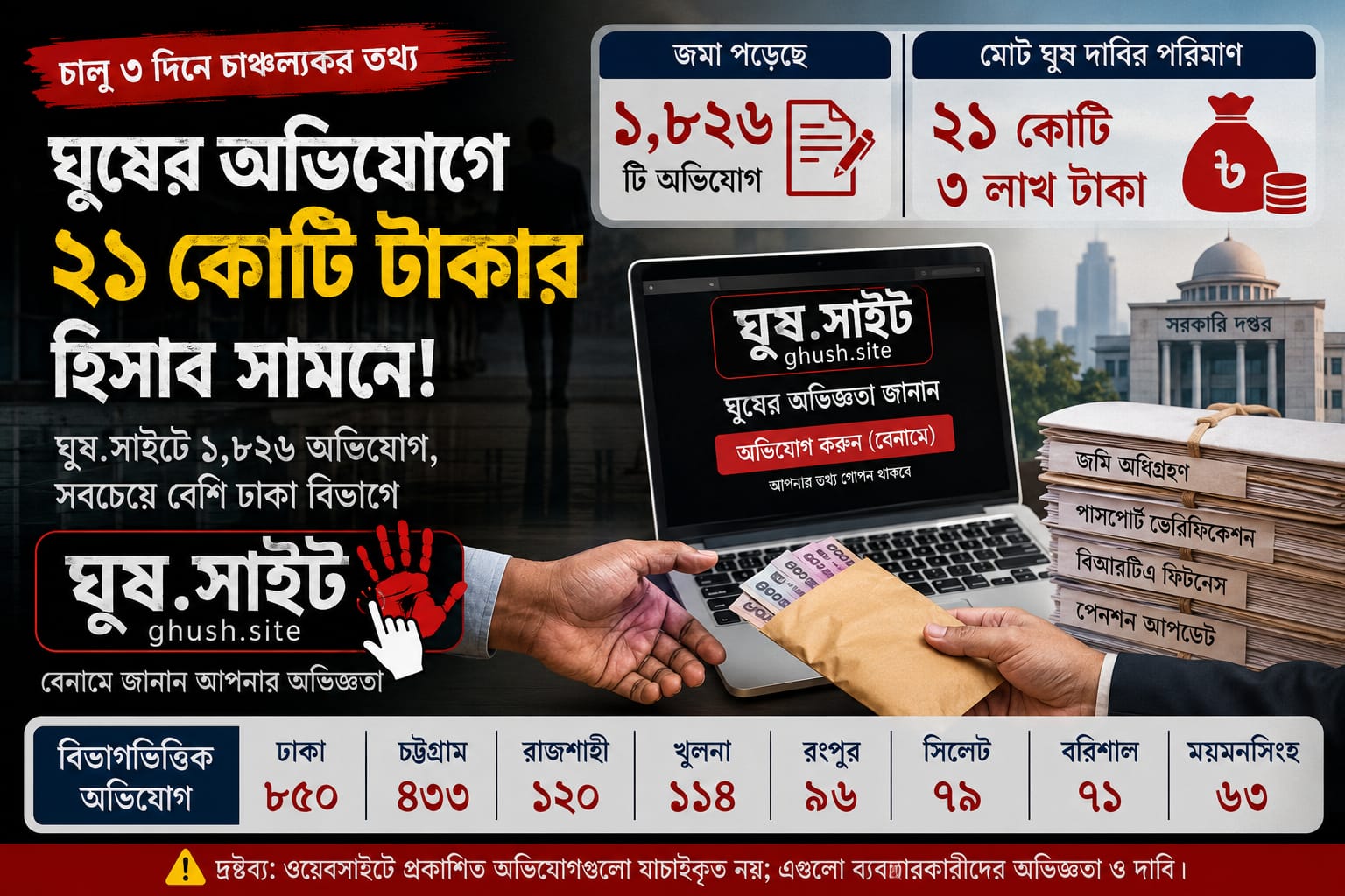 তিন দিনে ঘুষের অভিযোগ ১,৮২৬, দাবি করা অর্থ ২১ কোটি টাকা