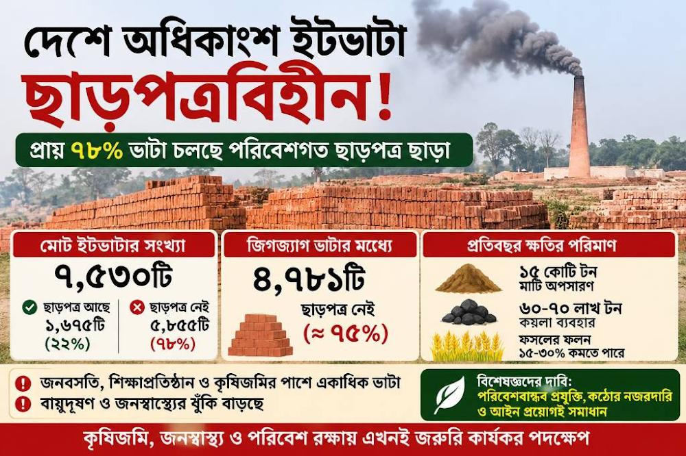 দেশে ৭৮ শতাংশ ইটভাটার ছাড়পত্র নেই, কার্যকর হয়নি আদালতের নির্দেশ