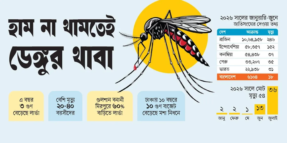 হাম-ডেঙ্গুর জোড়া আঘাতে স্বাস্থ্যঝুঁকি, মৃত্যুহারে দক্ষিণ এশিয়ায় শীর্ষে বাংলাদেশ