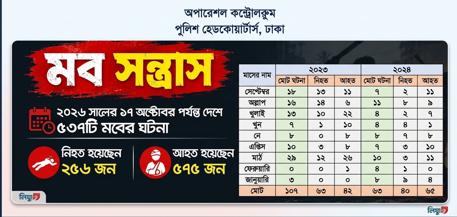 দেশে মব সহিংসতা থামছে না, ১০ মাসে নিহত ২৫৬