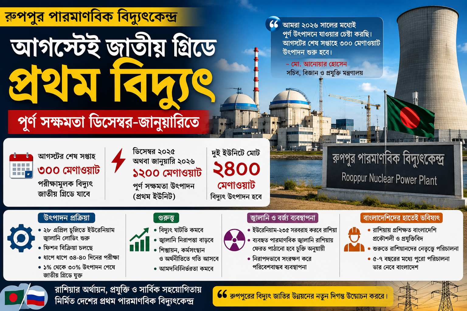 রূপপুরে বিদ্যুৎ উৎপাদনের ক্ষণগণনা, আগস্টেই জাতীয় গ্রিডে প্রথম ৩০০ মেগাওয়া