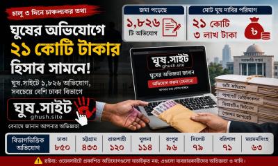 তিন দিনে ঘুষের অভিযোগ ১,৮২৬, দাবি করা অর্থ ২১ কোটি টাকা