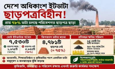 দেশে ৭৮ শতাংশ ইটভাটার ছাড়পত্র নেই, কার্যকর হয়নি আদালতের নির্দেশ