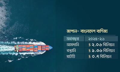 জাপানের বাজারে রপ্তানিতে পিছিয়ে বাংলাদেশ, বাণিজ্য ঘাটতি ৭০০ মিলিয়ন ডলার