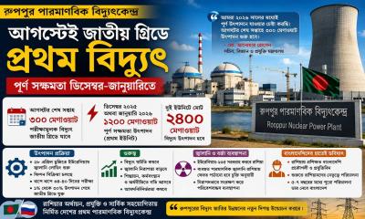 রূপপুরে বিদ্যুৎ উৎপাদনের ক্ষণগণনা, আগস্টেই জাতীয় গ্রিডে প্রথম ৩০০ মেগাওয়া