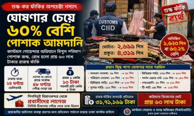 ঘোষণার চেয়ে ৬০% বেশি পোশাক আমদানি, কাস্টমস গোয়েন্দার অভিযানে শুল্ক ফাঁকির অপচেষ্টা নস্যাৎ