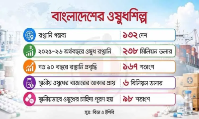 ১৩২ দেশে বাড়ছে বাংলাদেশি ওষুধের দাপট, রপ্তানিতে নতুন সম্ভাবনা