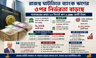 রাজস্ব ঘাটতিতে ব্যাংক ঋণের ওপর নির্ভরতা বাড়ছে, অর্থবছরের প্রথম ১৩ দিনেই সরকারের ঋণ ৯,২০৯ কোটি টাকা