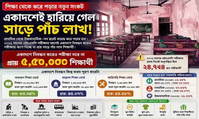 শিক্ষা থেকে ঝরে পড়ার নতুন সংকট: একাদশেই হারিয়ে গেল সাড়ে পাঁচ লাখ