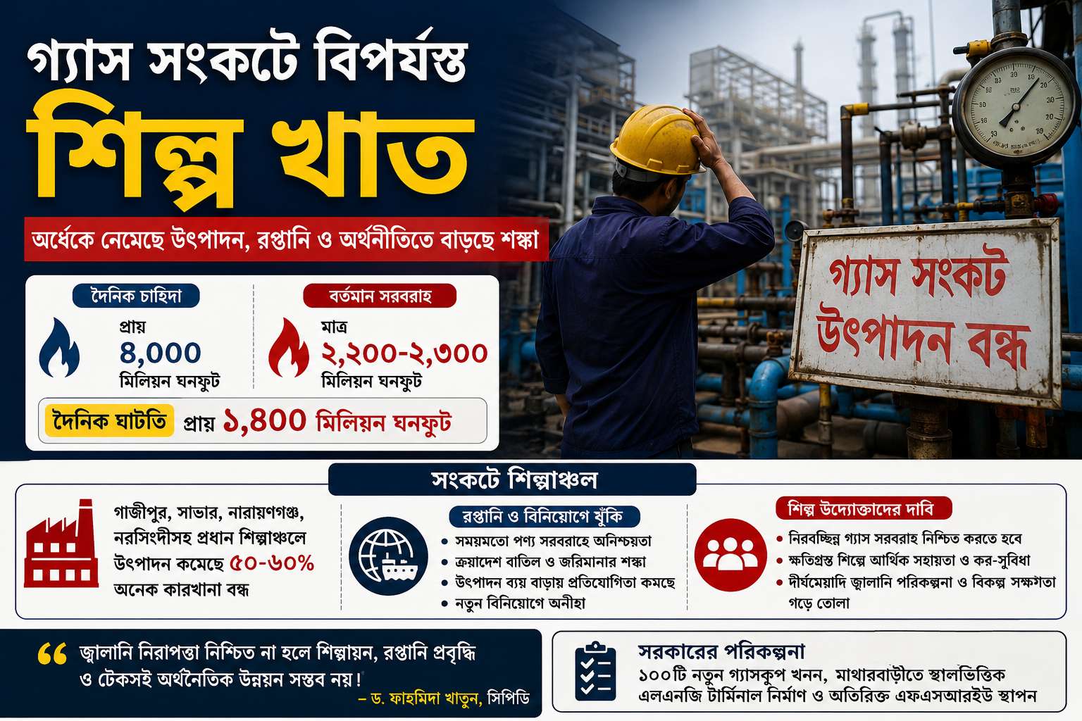 গ্যাস সংকটে বিপর্যস্ত শিল্প খাত: অর্ধেকে নেমেছে উৎপাদন, রপ্তানি ও অর্থনীতিতে বাড়ছে শঙ্কা
