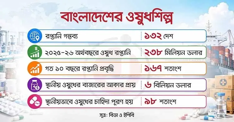 ১৩২ দেশে বাড়ছে বাংলাদেশি ওষুধের দাপট, রপ্তানিতে নতুন সম্ভাবনা