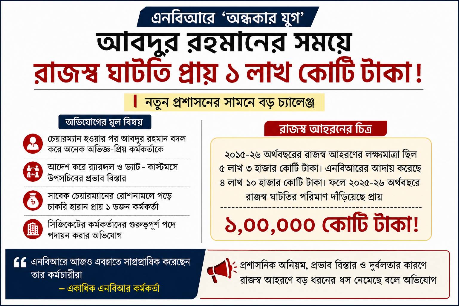 ১ লাখ কোটি টাকার রাজস্ব ঘাটতি’, আলোচনায় সাবেক এনবিআর চেয়ারম্যান আবদুর রহমান