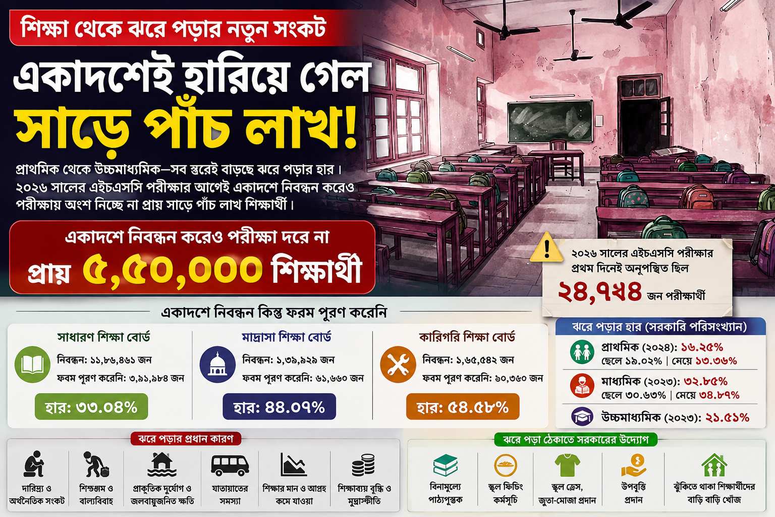 শিক্ষা থেকে ঝরে পড়ার নতুন সংকট: একাদশেই হারিয়ে গেল সাড়ে পাঁচ লাখ